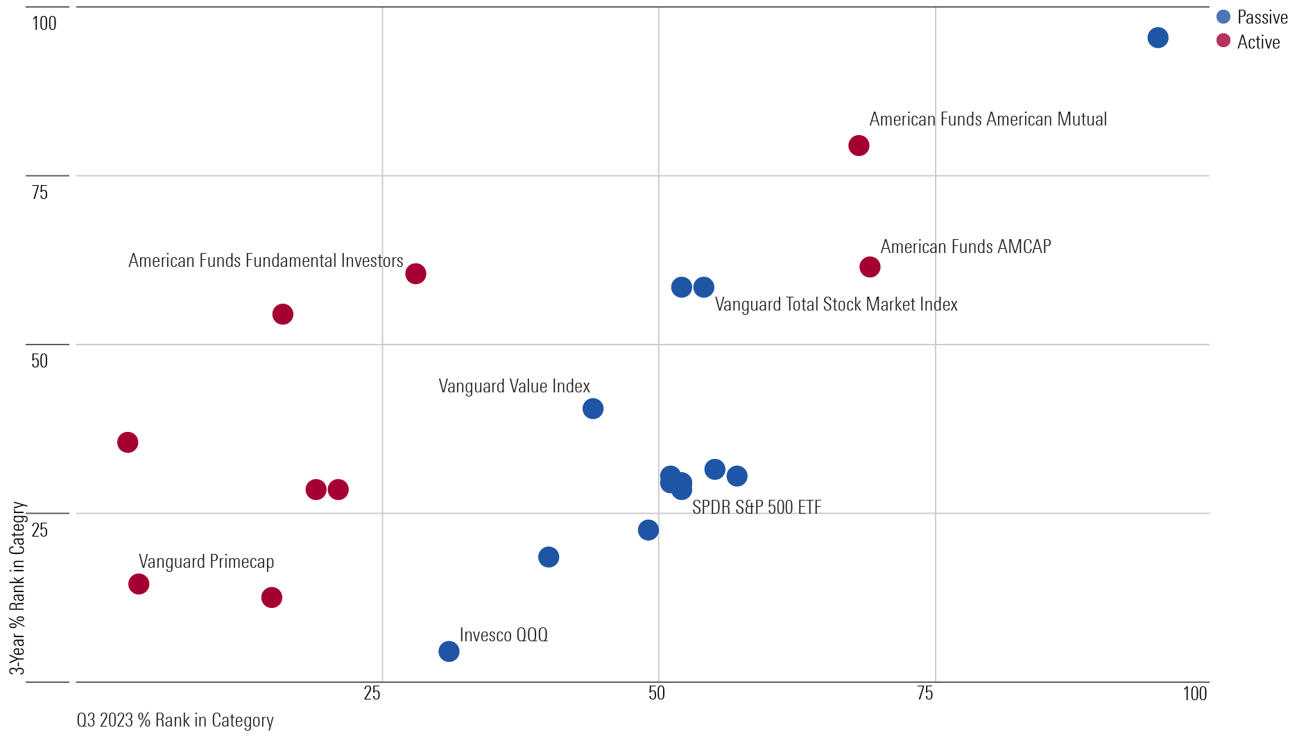 scatter plot showing the Q3 vs. 3-year ranks of equity funds
