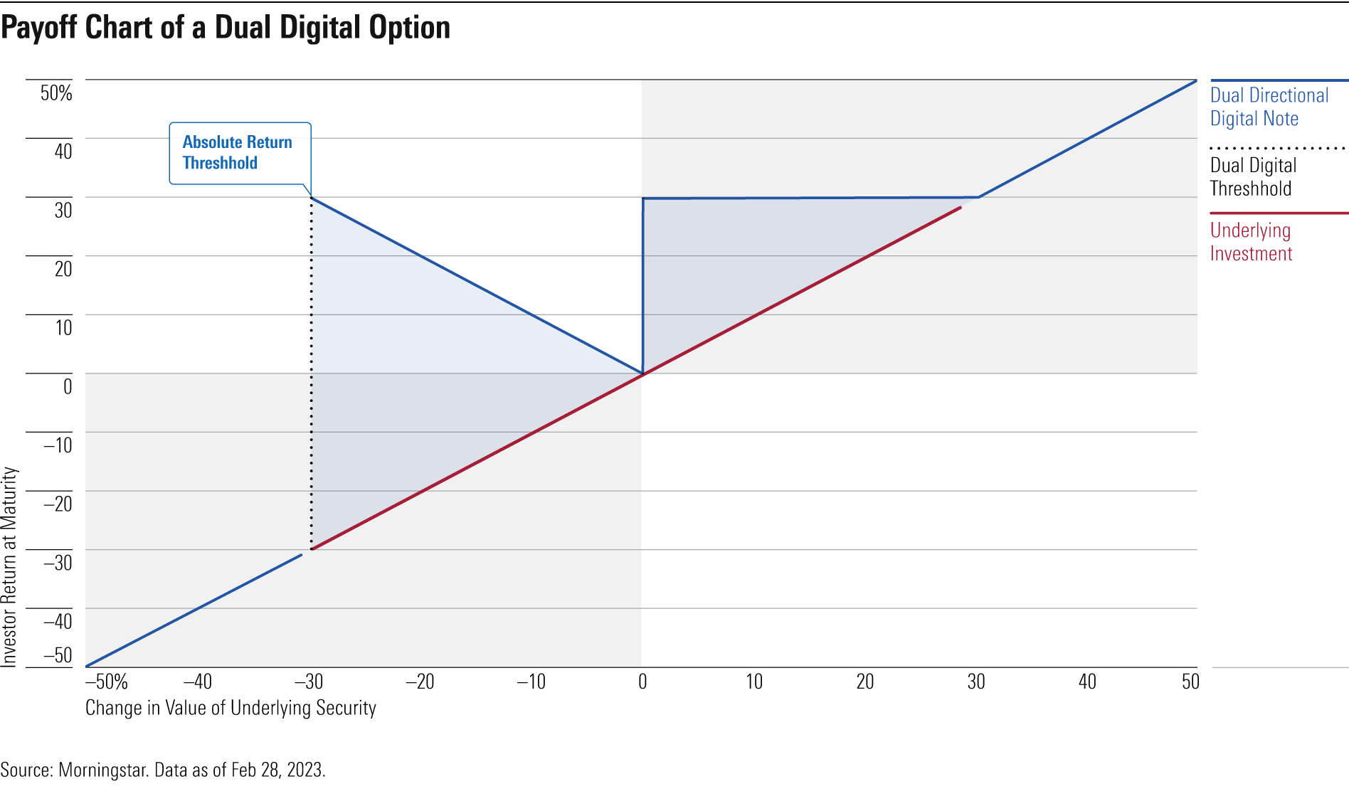 A line chart of of the payoff of a dual digital option.
