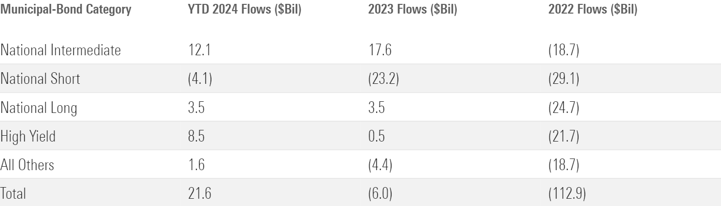 Table of municipal-bond flows.