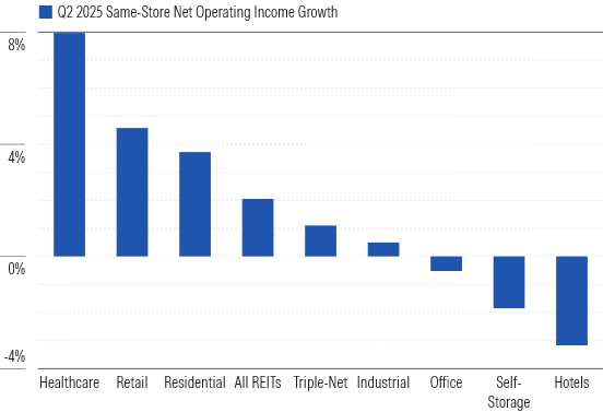Same-Store NOI Grew Just 2.1%, Though Significant Difference by Sector