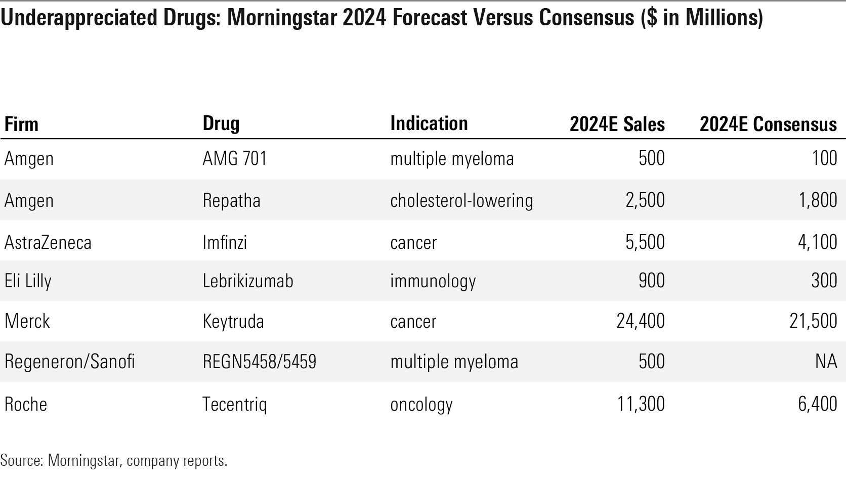 Underappreciated Drugs: Morningstar 2024 Forecast Versus Consensus ($ in Million)