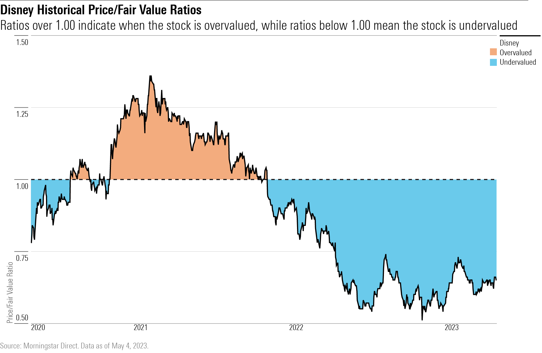 A colored line graph showing Disney's historical price/fair value ratio from 2020 to 2023