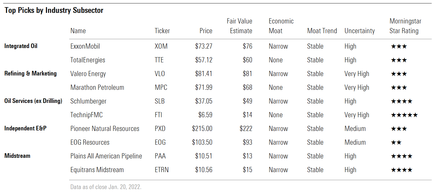 Top Picks by Industry Subsector