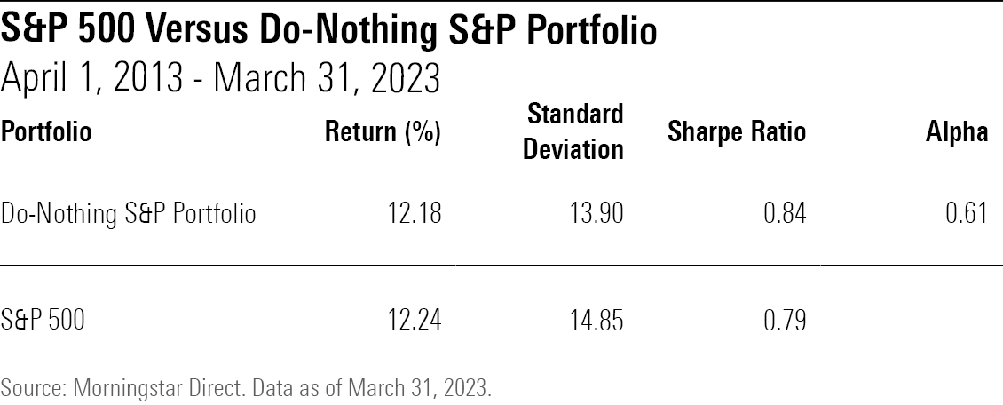 A table that compares the Do Nothing Portfolio's returns, standard deviation, Sharpe ratio, and alpha to that of the S&P 500 over the 10 years ended March 31, 2023.
