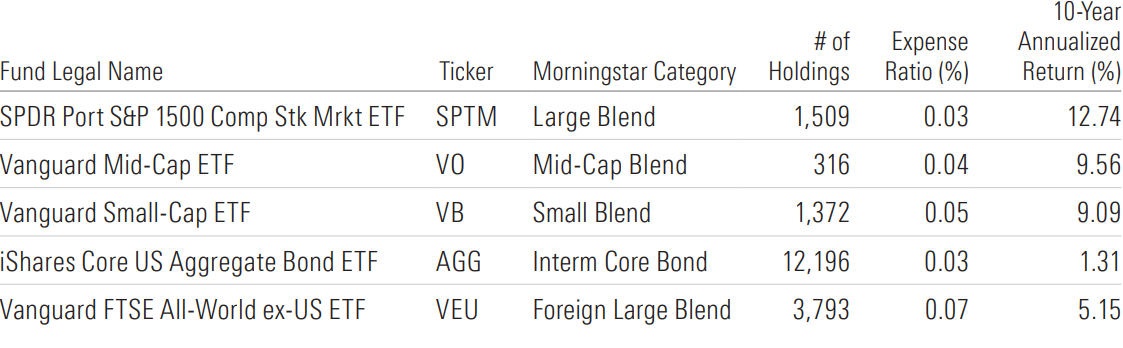 Table that shows Gold-rated ETFs from a handful of Morningstar categories with exceptionally broad scopes - graphic - Ryan Jackson - © Copyright 2025 Morningstar, Inc. All rights reserved.