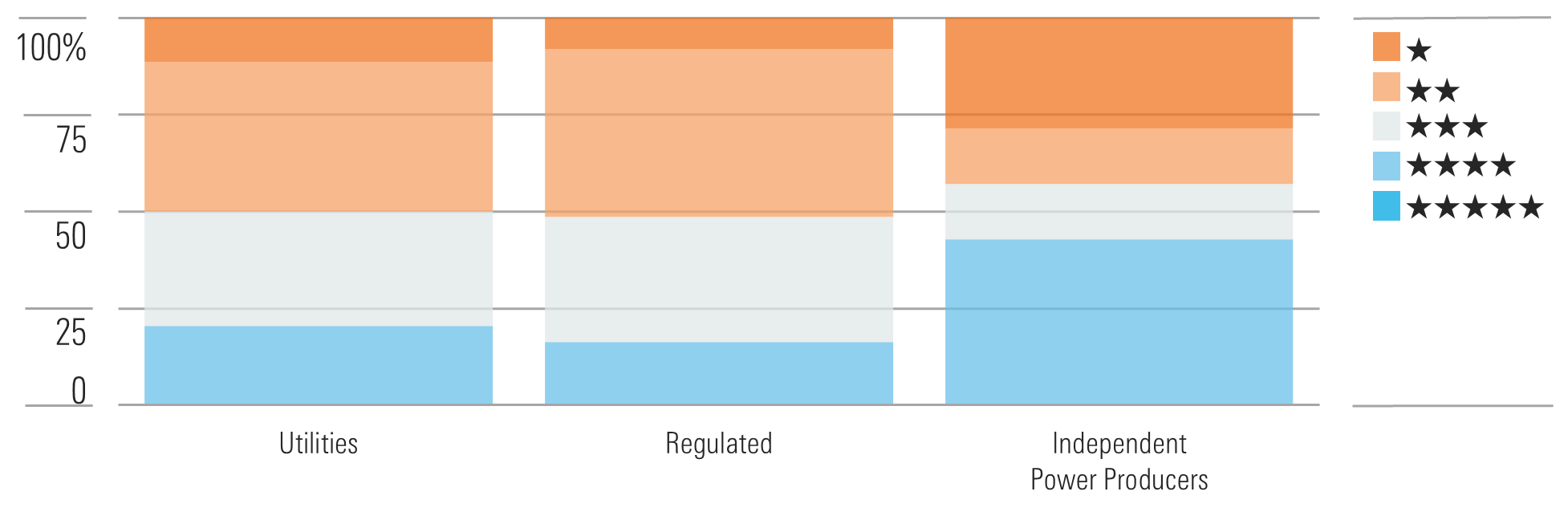 Utilities' Outperformance to Start 2025 Leaves Them Overvalued