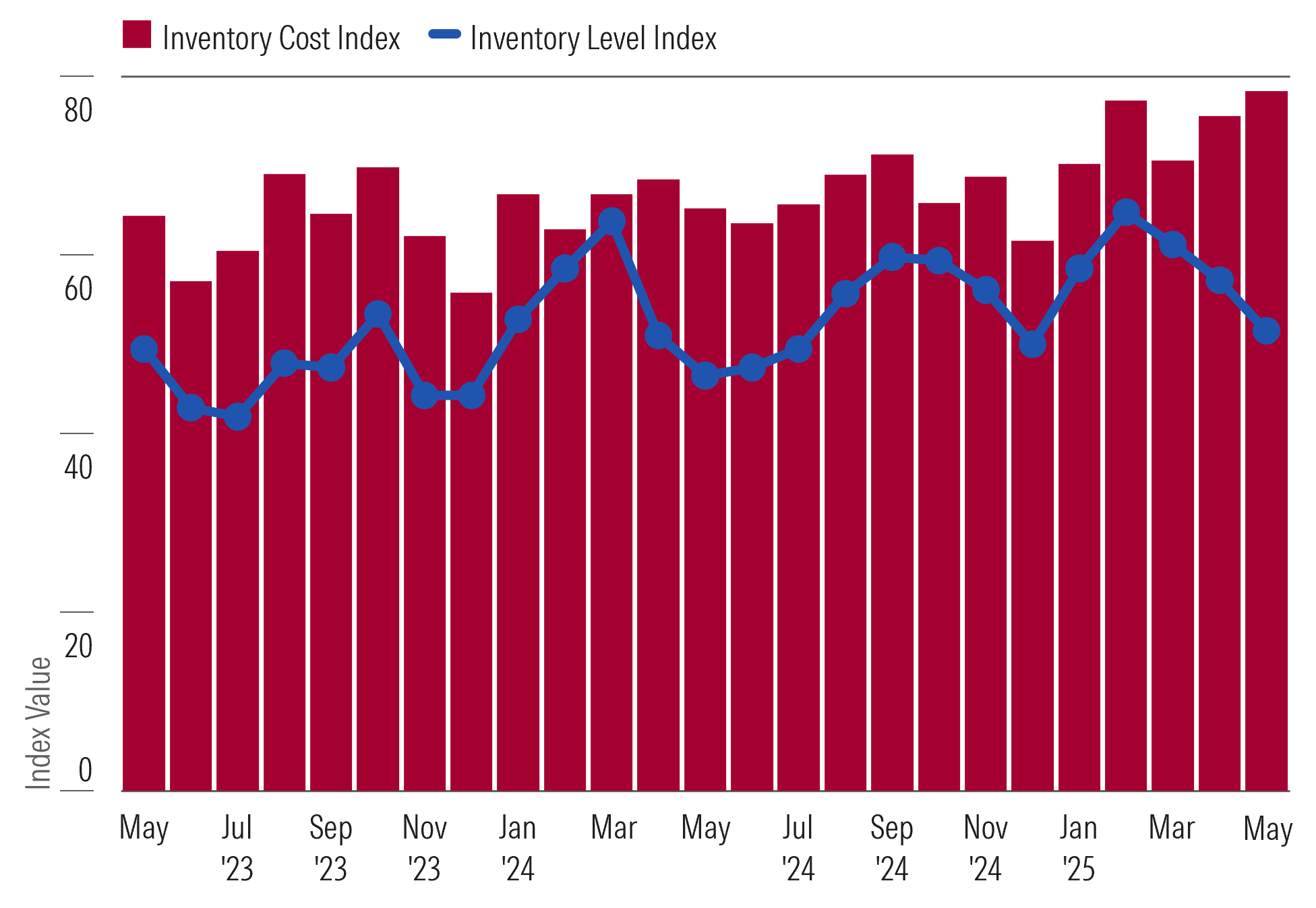 While Inventory Levels Have Been Edging Down, Costs Remain Elevated