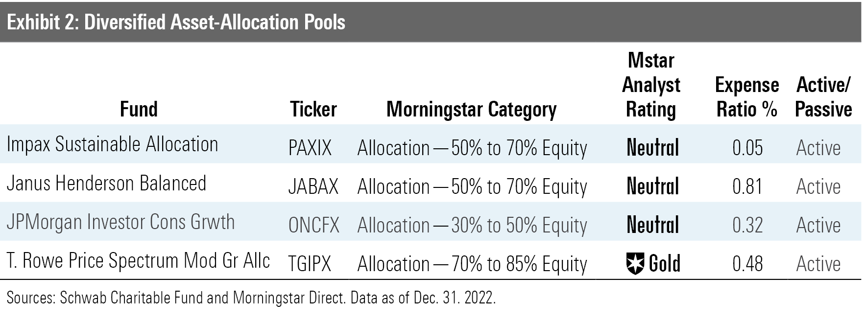 A table showing the underlying investments for Schwab Charitable Fund's diversified asset-allocation pools.