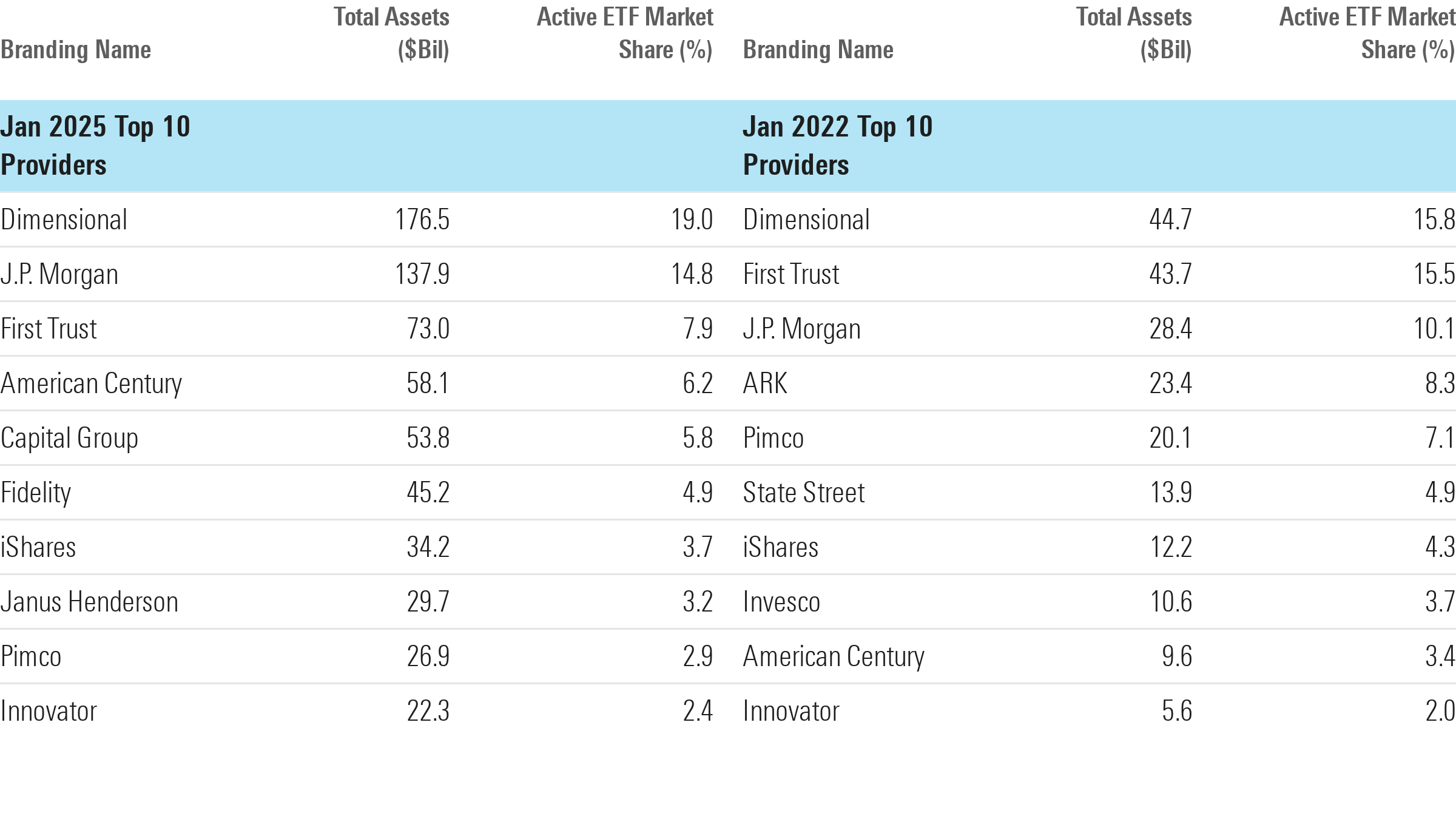 A table of the top 10 active ETF providers in January 2025 as compared with January 2022.