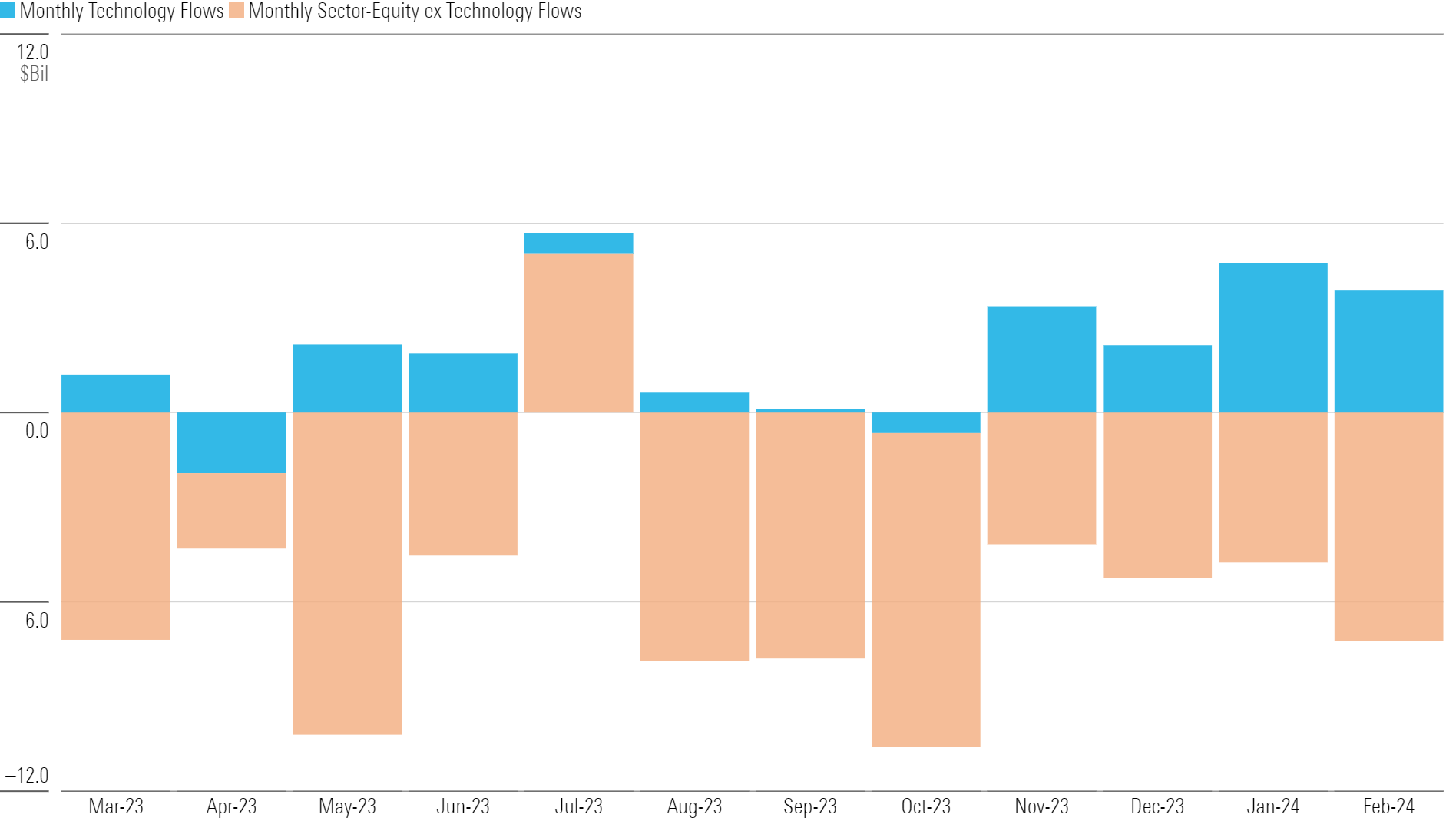 Stacked bar chart of monthly sector-equity flows.