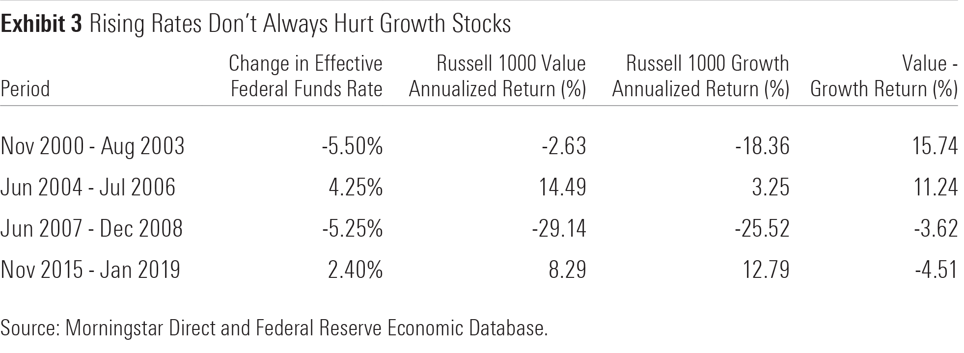 A table of how rising rates affected value and growth stocks over different time periods.