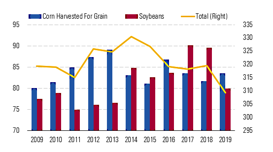 Corn Harvested For Grain, Soybeans, Total