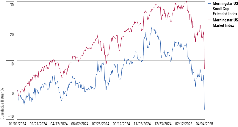 These line graphs show the underperformance of small-cap stocks versus the broad US market and their dramatic decline in recent months.