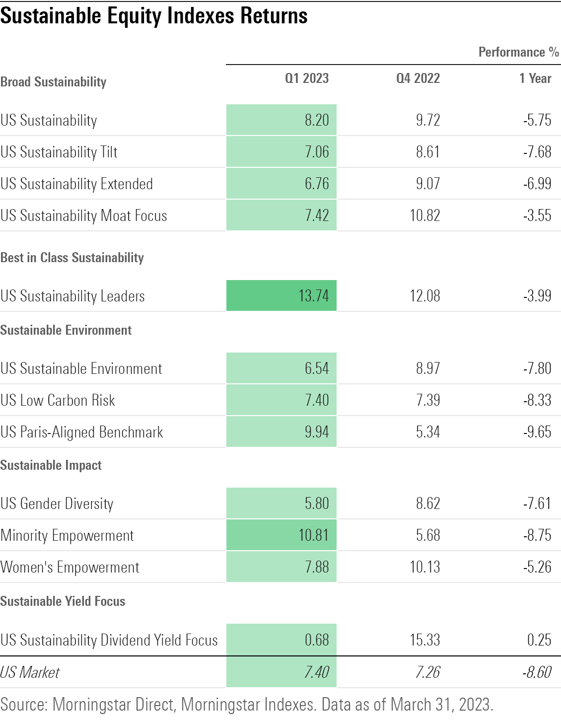 A table showing the performance of key Morningstar Sustainability Indexes in the first quarter of 2023.