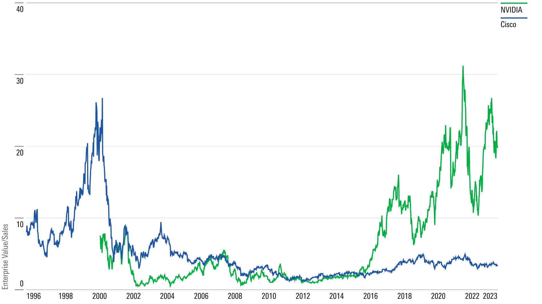 line chart showing enterprise value/sales ratio of Nvidia vs. Cisco stock since 1996
