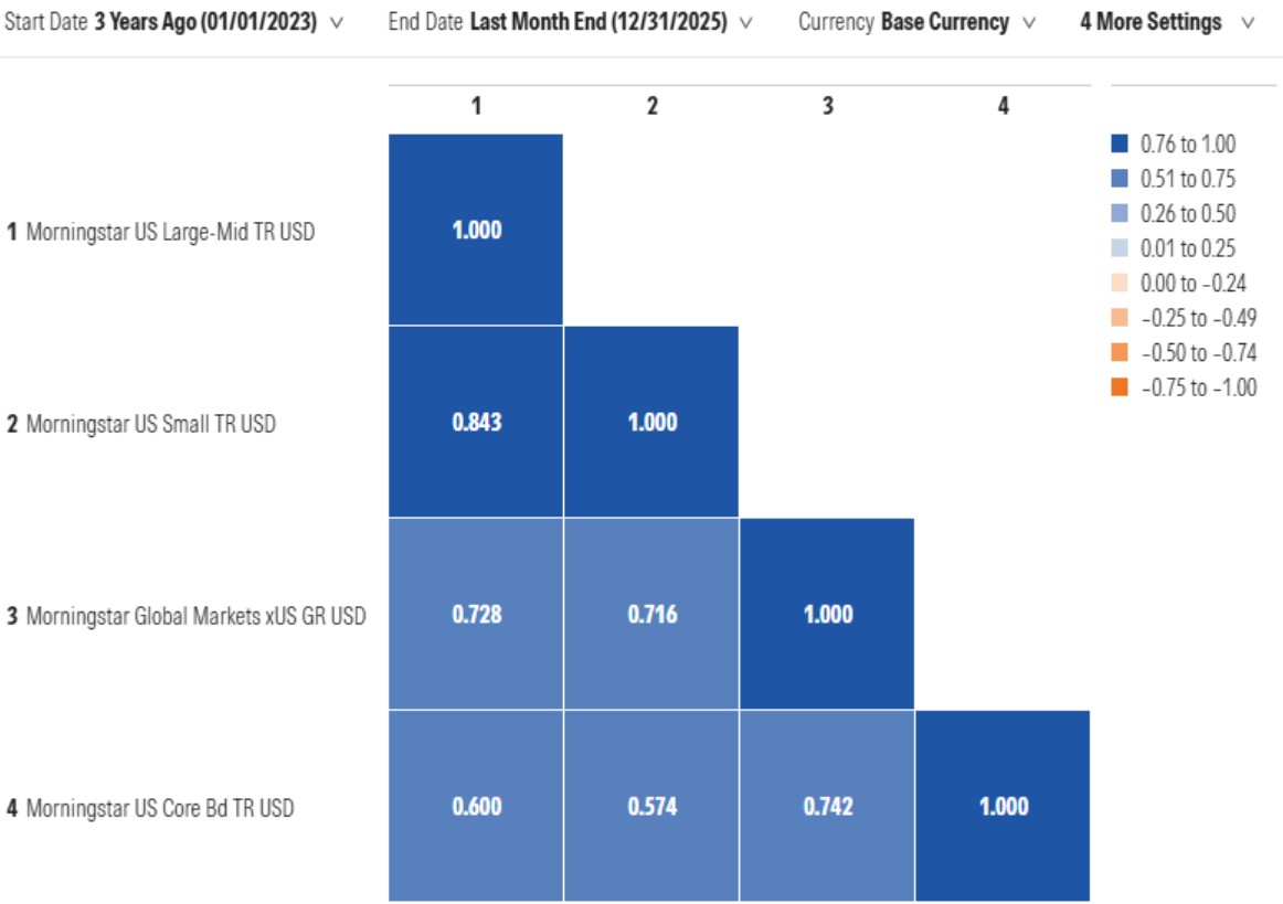 Pourquoi la diversification du portefeuille ne se limite pas aux  corrélations | Morningstar France