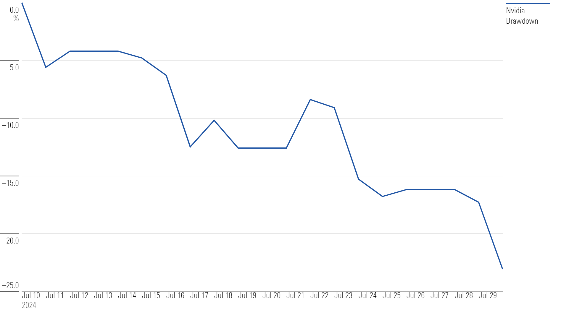 Line chart of Nvidia Share Price Drawdown