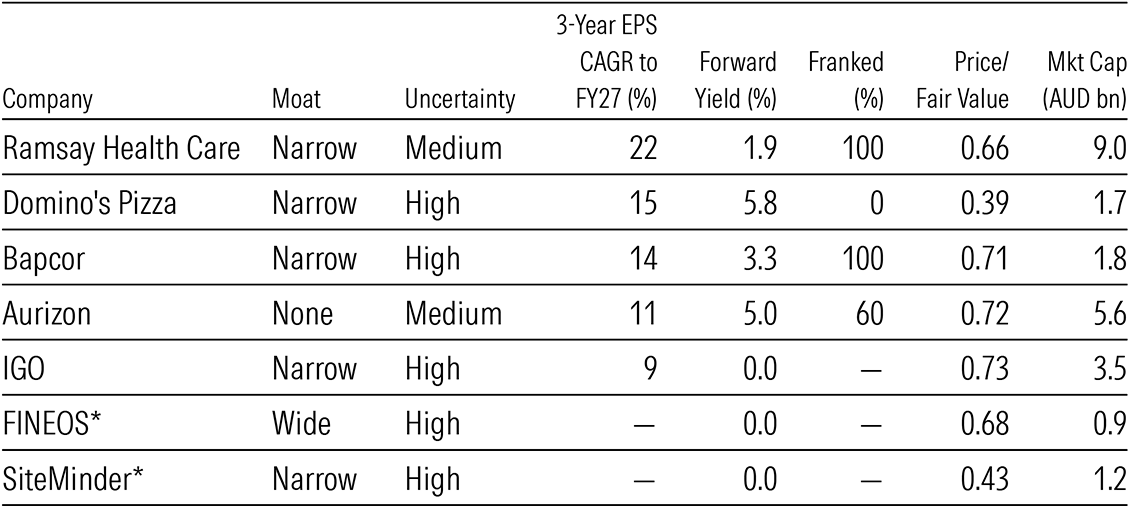 Table 1: Our fastest-growing Best Ideas