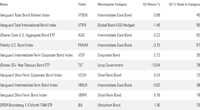 table of the performance of the largest index bond mutual funds and ETFs