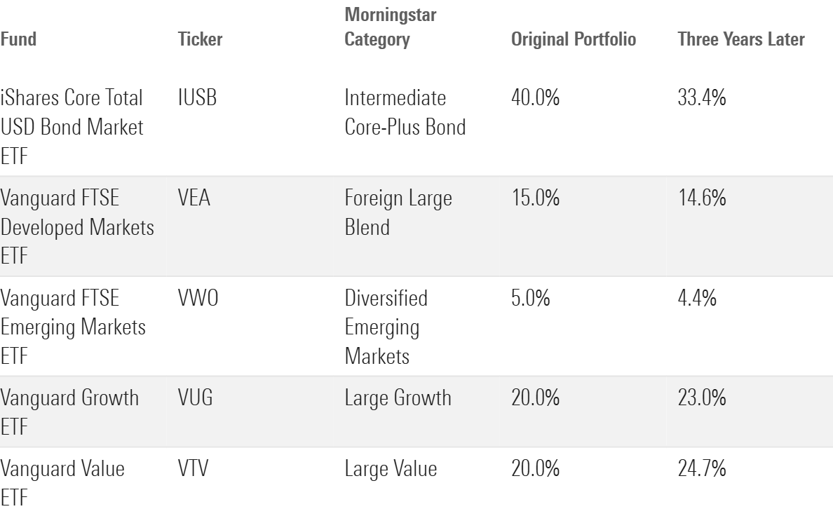You Probably Need to Rebalance Your Portfolio | Morningstar