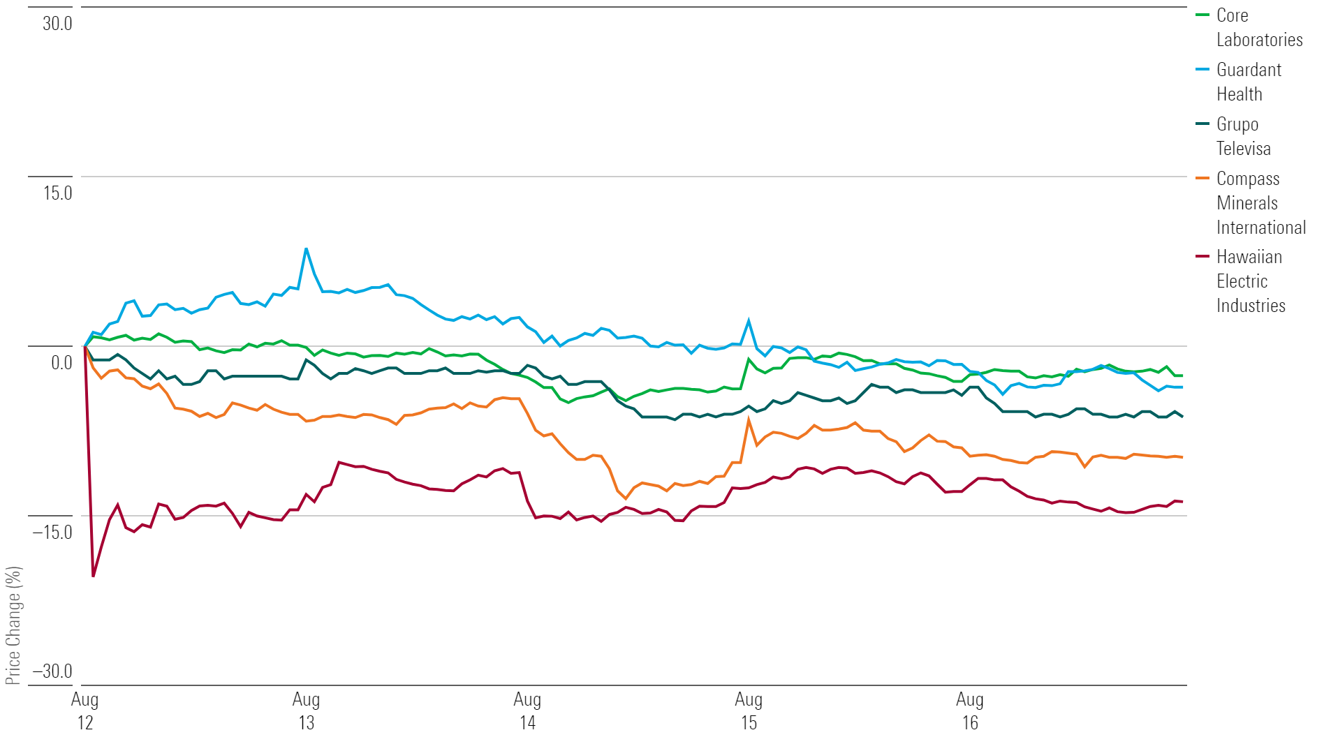 Line chart showing 1-week returns for the five top-performing stocks.