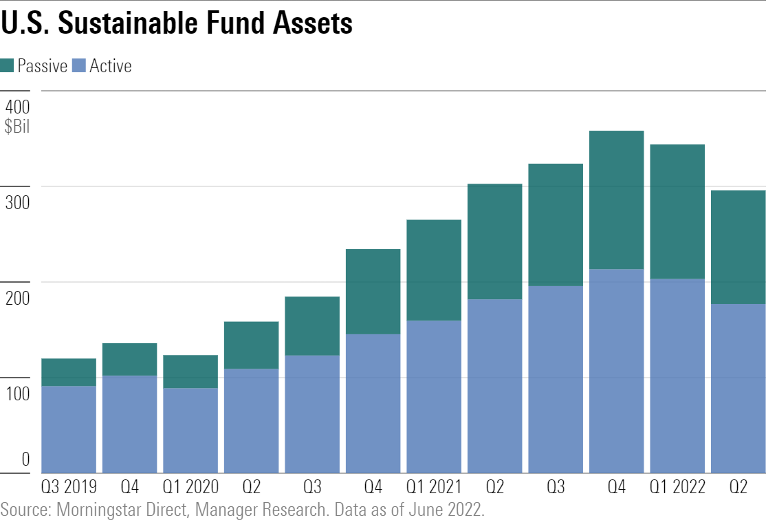 U.S. sustainable fund assets decreased in Q1 and Q2 2022.
