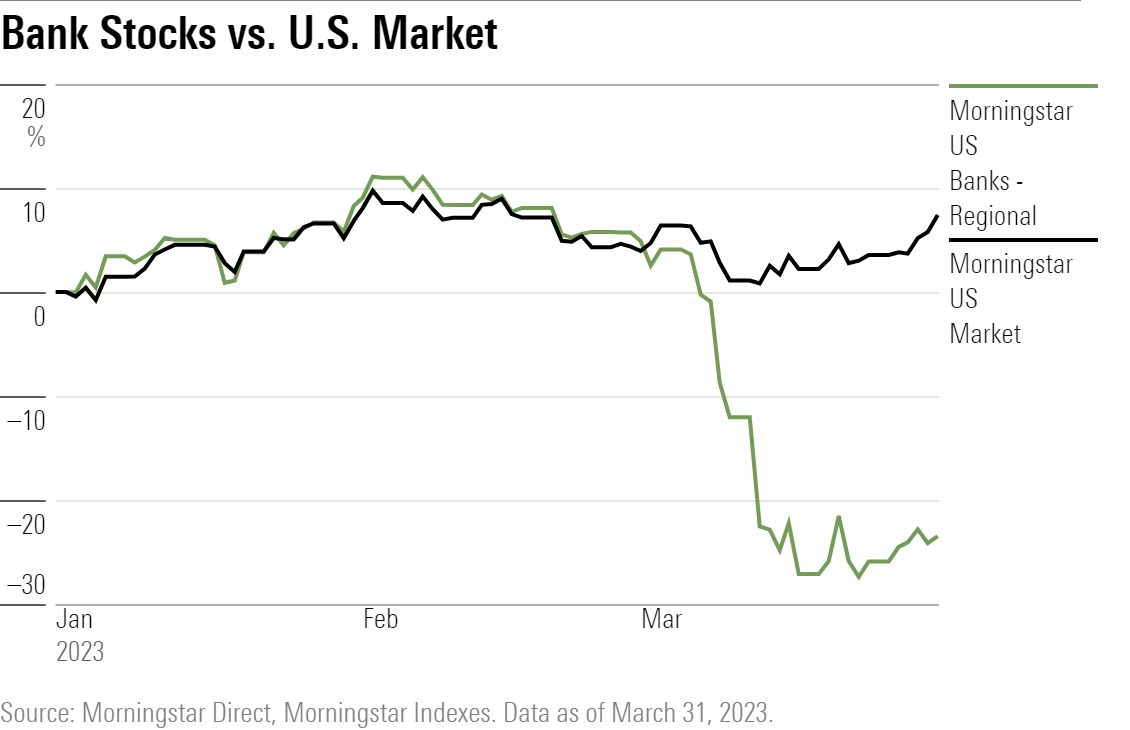 Line chart showing Q1 2023 performance of the Morningstar US Market Index vs. the Morningstar US Regional Banks Index.