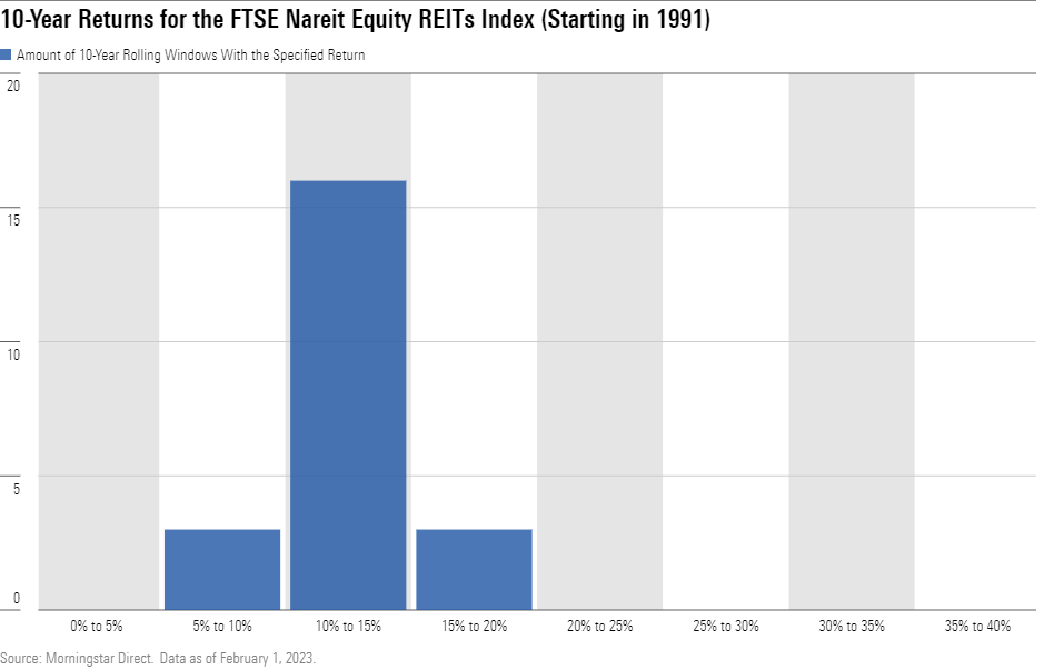 A bar chart highlighting the consistency and predictability of the annualized return from investing in a REIT index for a decade, starting anytime between 1991 and 2012.