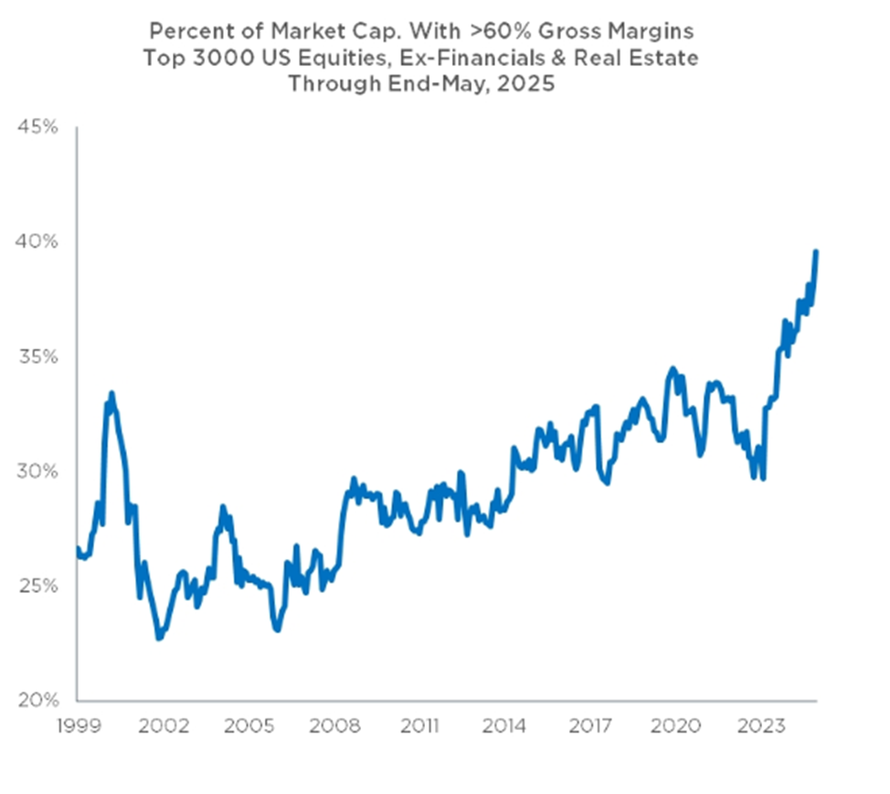 Innovation is Lifting Margins.
