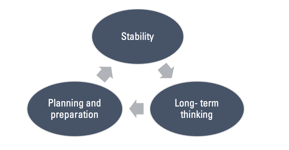 Graphic showing a cycle from stability to long term thinking to planning and preparation and back to stability.