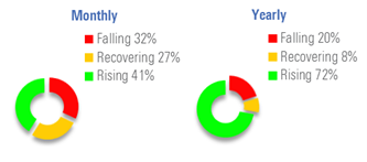 The first graphic shows what an investor would have seen if they had looked at the portfolio monthly; the portfolio was falling 32% of the time, recovering 27% of the time and rising 41% of the time. 

The second graphic shows what an investor would have seen if they had looked at the portfolio yearly, instead; the portfolio was falling 20% of the time, recovering 8% of the time and rising 72% of the time.