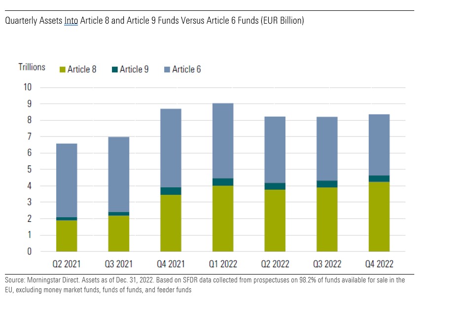 Asset nei fondi articolo 8 e 9 vs 6