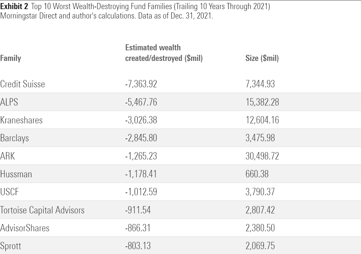 A table showing the 10 worst fund families based on shareholder value destroyed over the past 10 years.