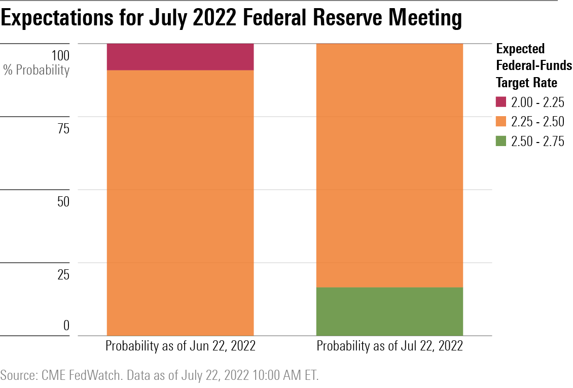 Expectations for July 2022 Federal Reserve Meeting graph