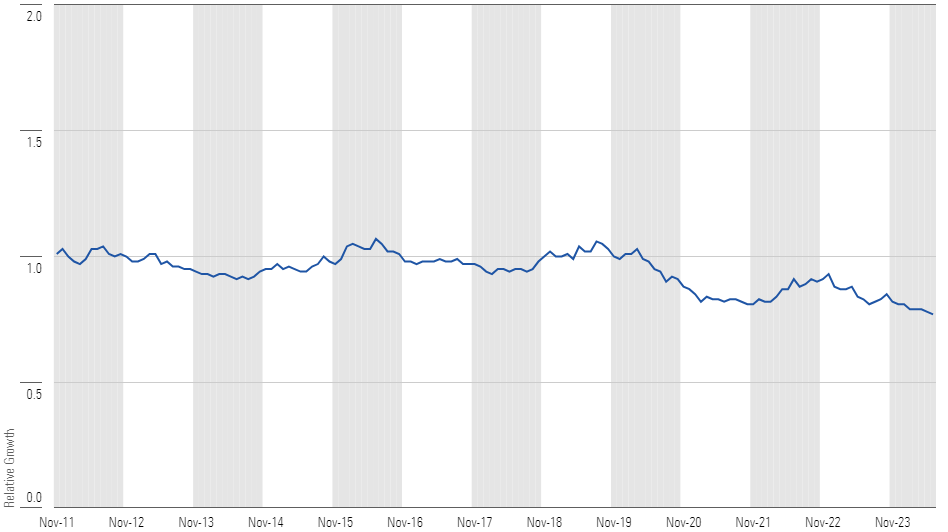 USMV started to underperform the Russell 1000 in early 2020.