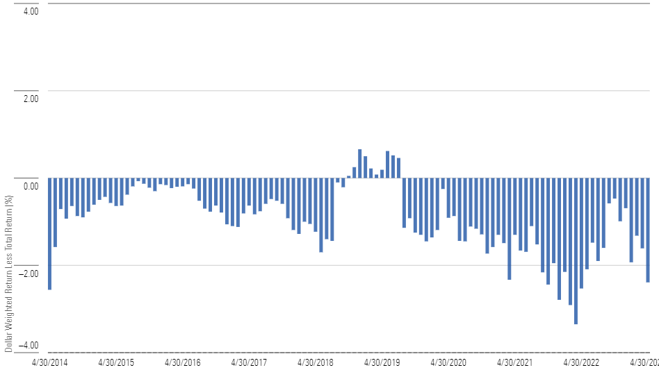 A bar chart depicting the difference between the return of the average dollar invested in TIPS funds and the return of the average TIPS fund over all rolling 12-month periods during the 10 years ended 4/30/23. The average dollar return typically lagged the average fund's return and, thus, most of the bars point downward, evidencing a chronic shortfall