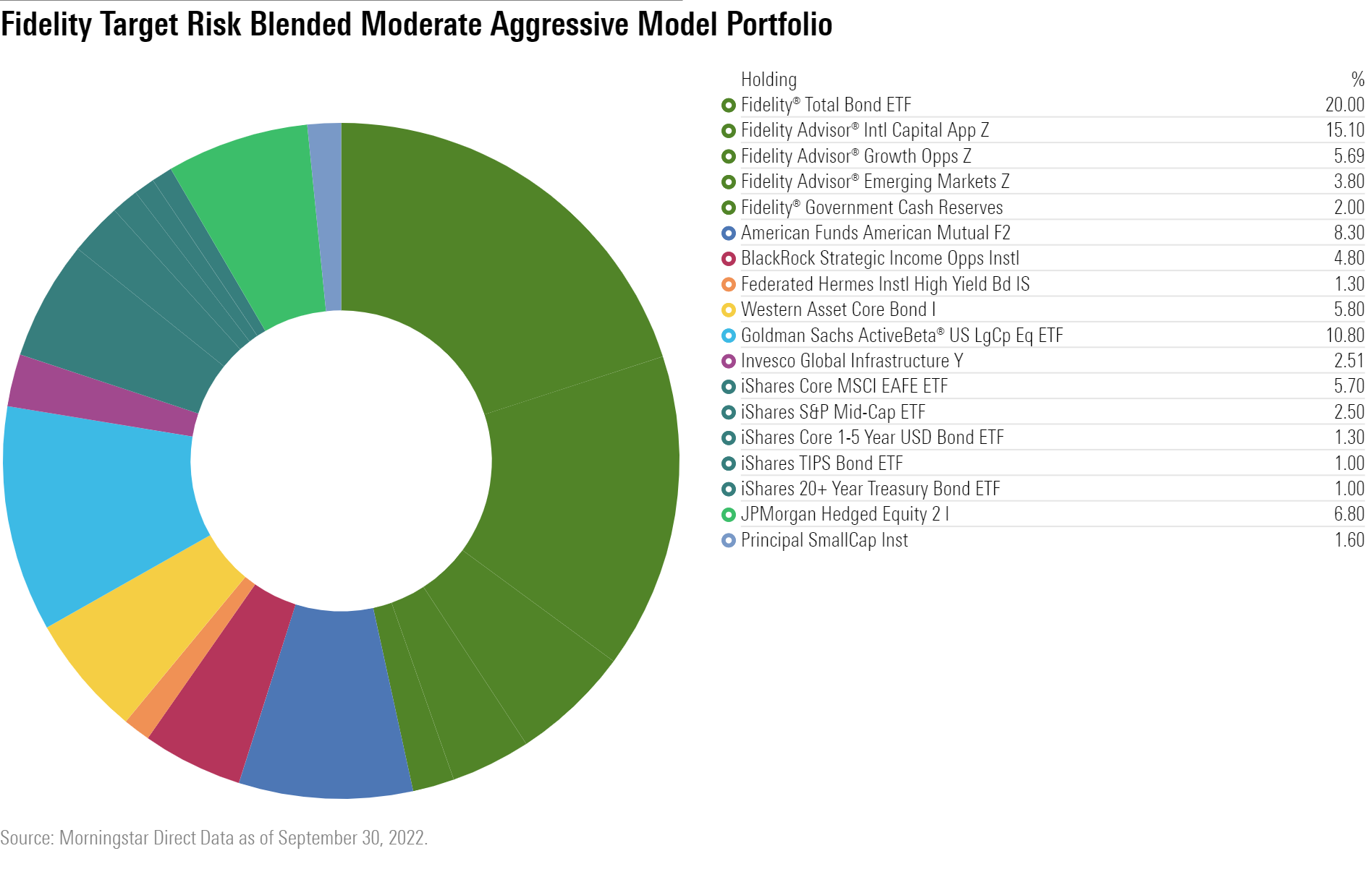 This chart breaks out the individual holdings of the Fidelity Target Risk Blended Moderate Aggressive model portfolio to show the numerous investment managers used.