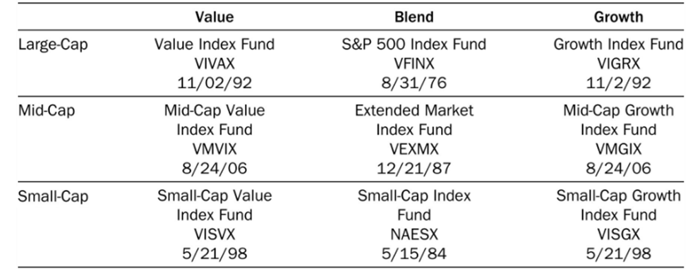 Table shows Vanguard Funds Used as Benchmarks
