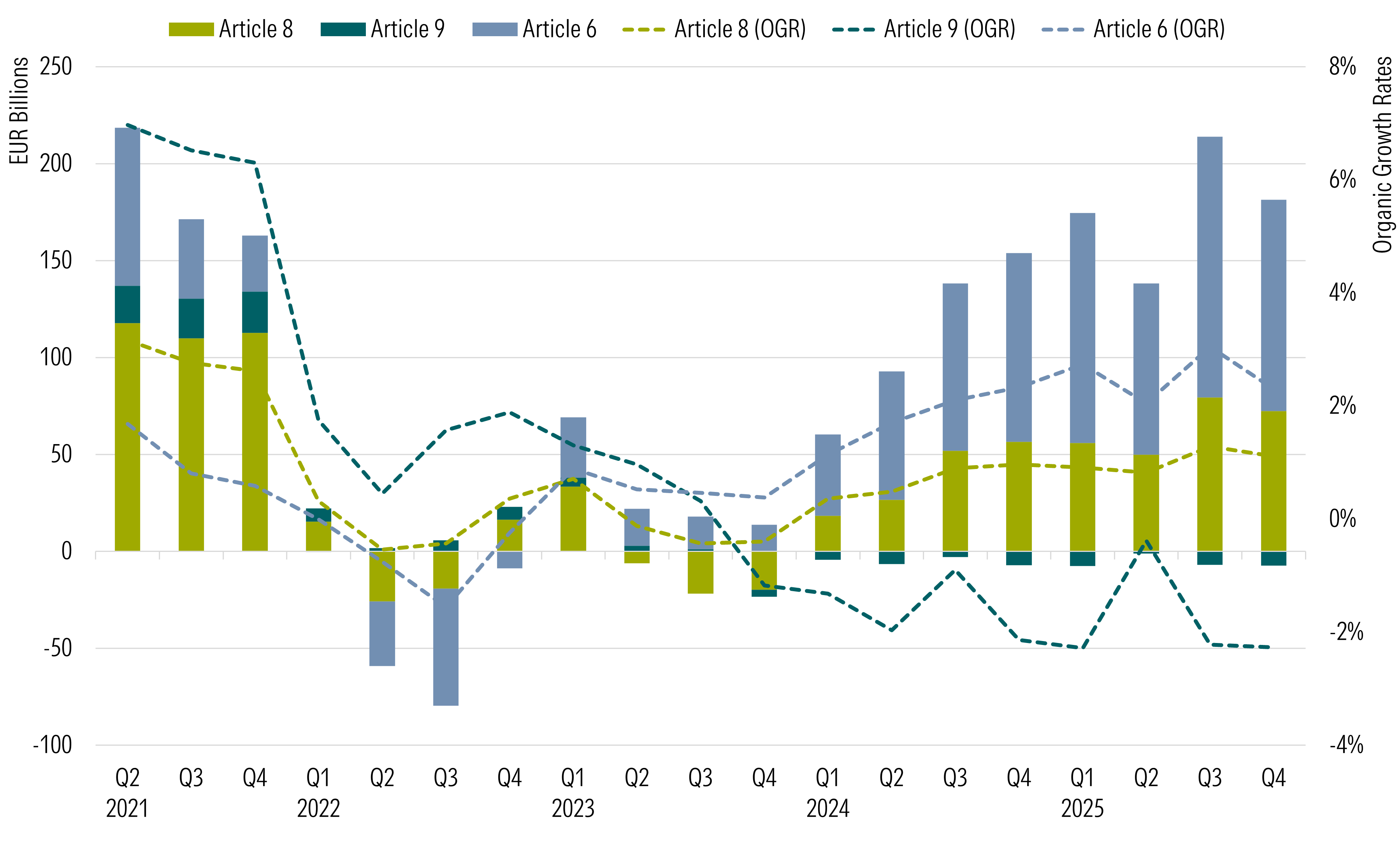 Quarterly Flows Into Article 8 and Article 9 Funds Versus Article 6 Funds and Organic Growth Rates (%)