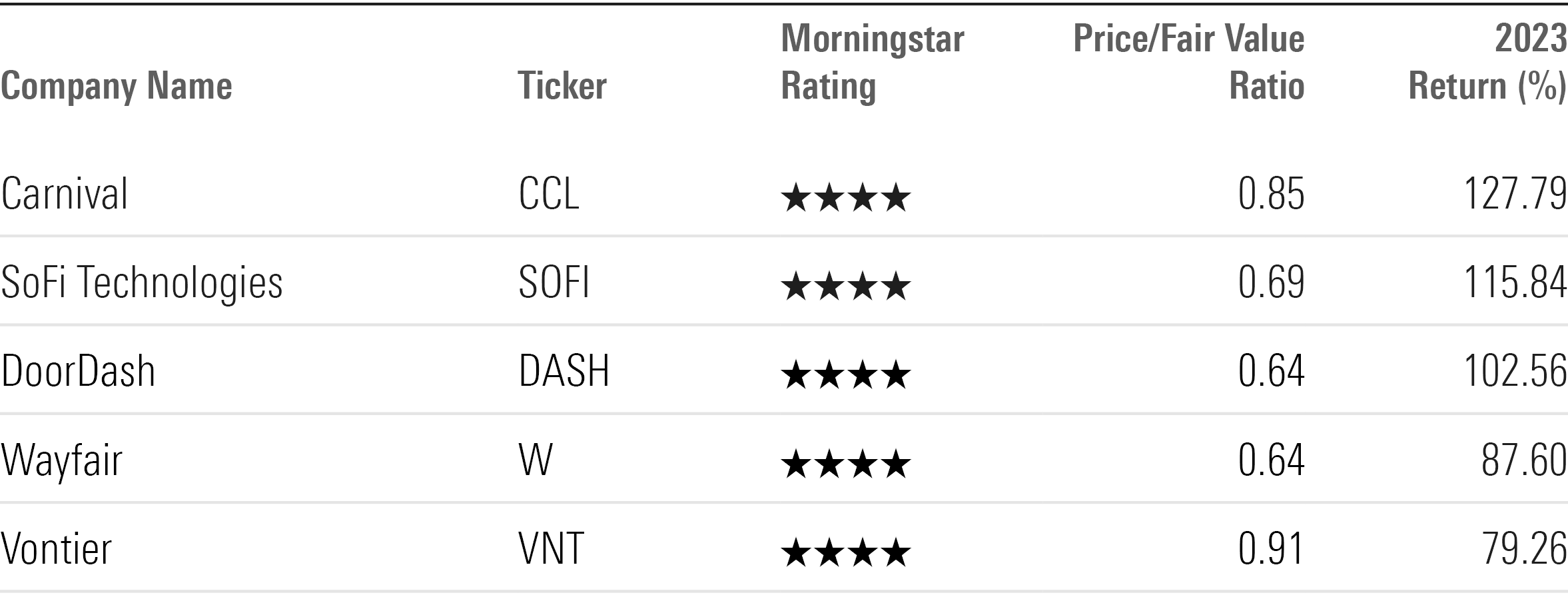 Table showing ticker, Morningstar Rating, price/fair value ratio, and return for the top-performing undervalued stocks of 2023.