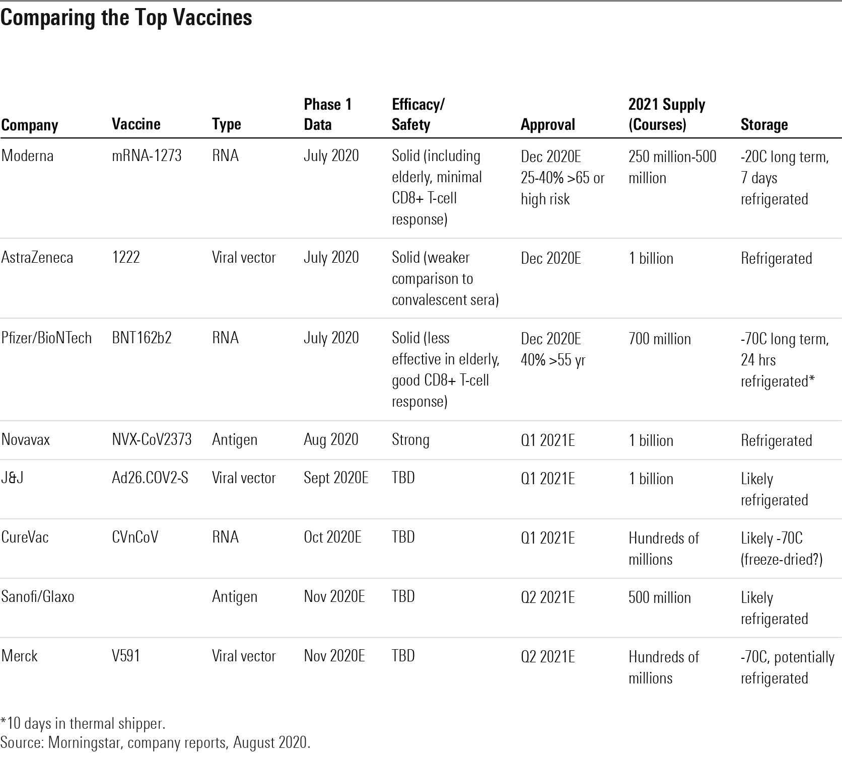 Comparing the Top Vaccines