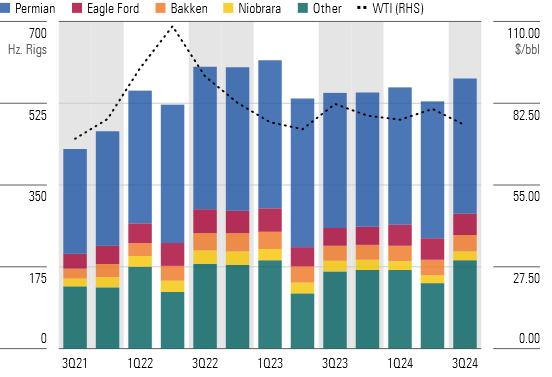 Oil Rig Activity to Remain Lower for Longer Because of Production Efficiencies