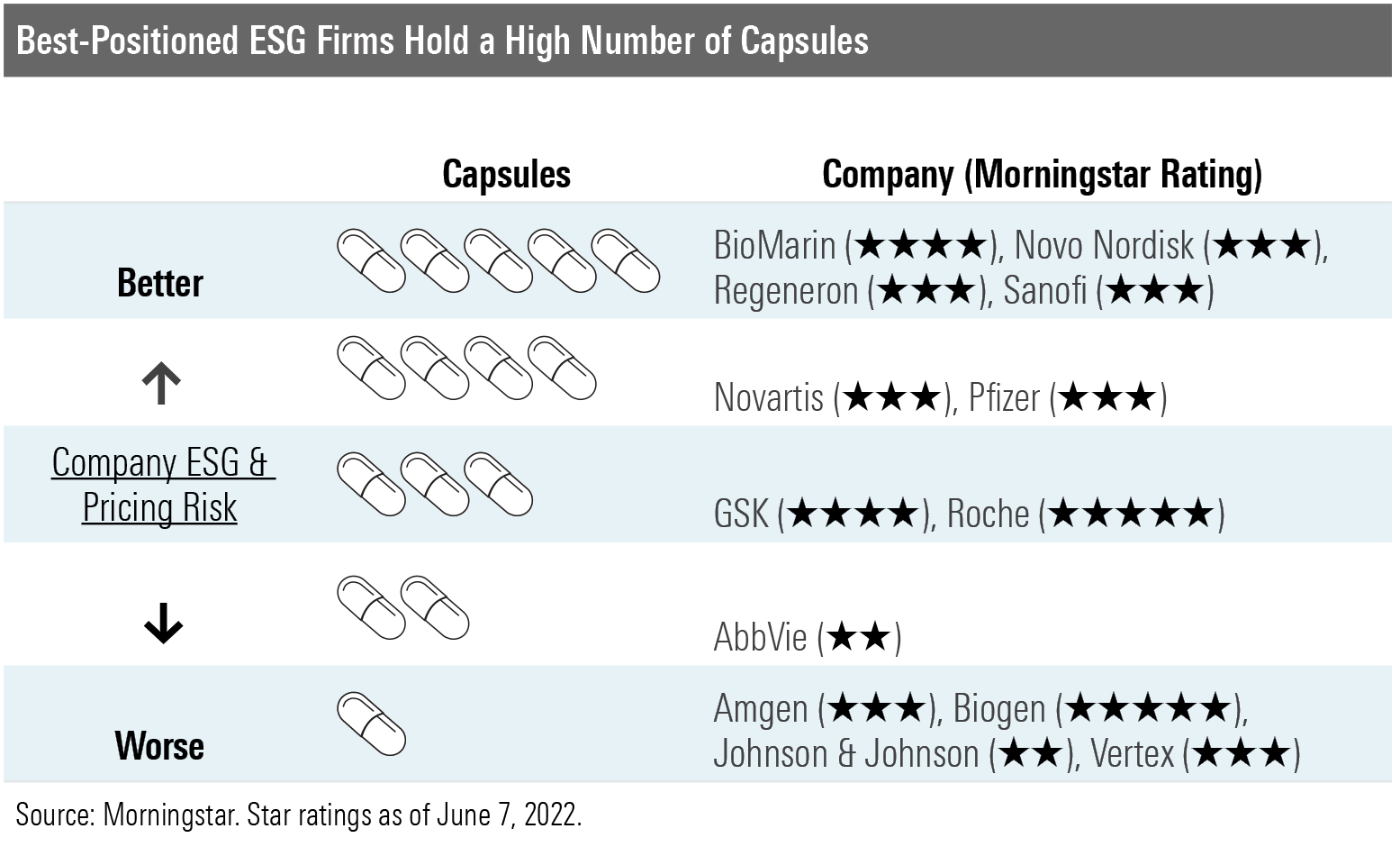 A table of the biopharmaceutical companies with the best company ESG and pricing risk metrics.
