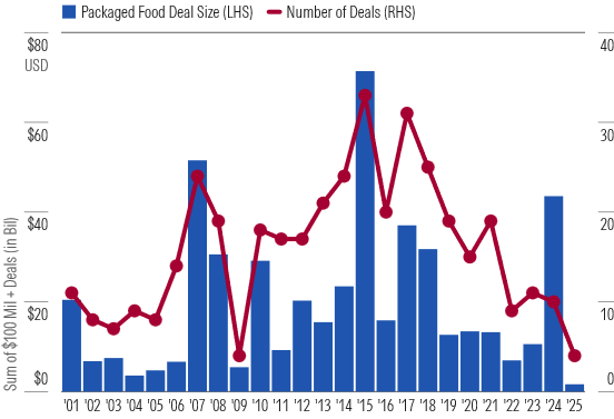 Despite Souring Growth, Packaged Food Firms Lose Taste for Acquisitions