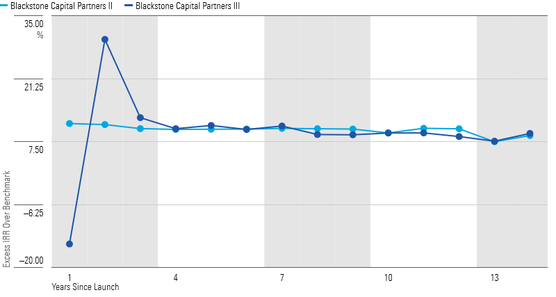A line chart showing the outperformance of Blackstone's Capital Partners II and III private equity buyout fund vintages.