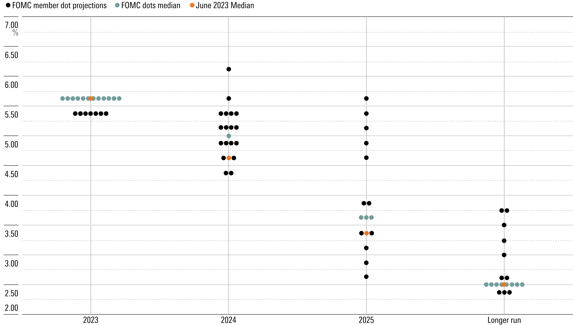 Dot plot showing FOMC participants' assessments of appropriate monetary policy at the Sept. 20, 2023 meeting.