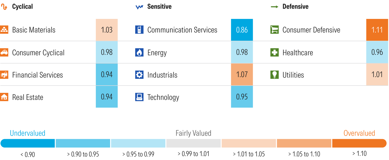 Graphic that shows Morningstar's price to fair value metric by sector.