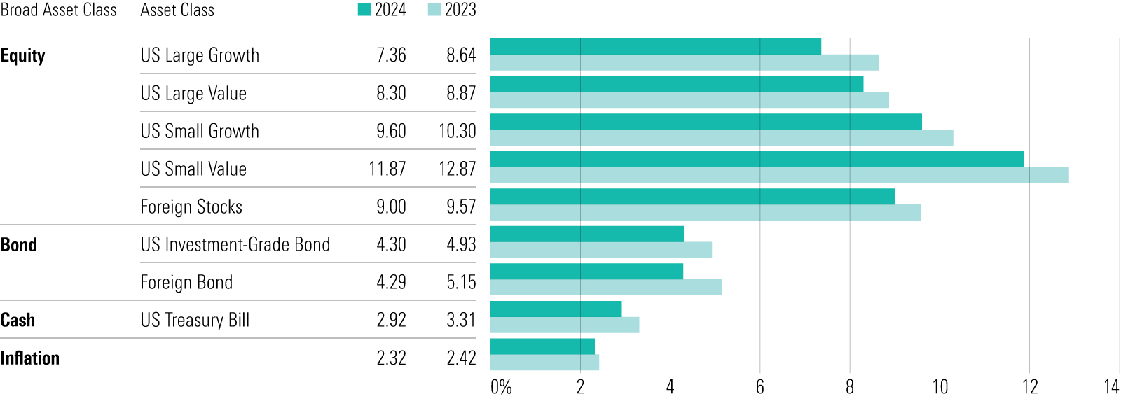 Bar chart showing forecasts that consider current yields, valuations, and inflation.