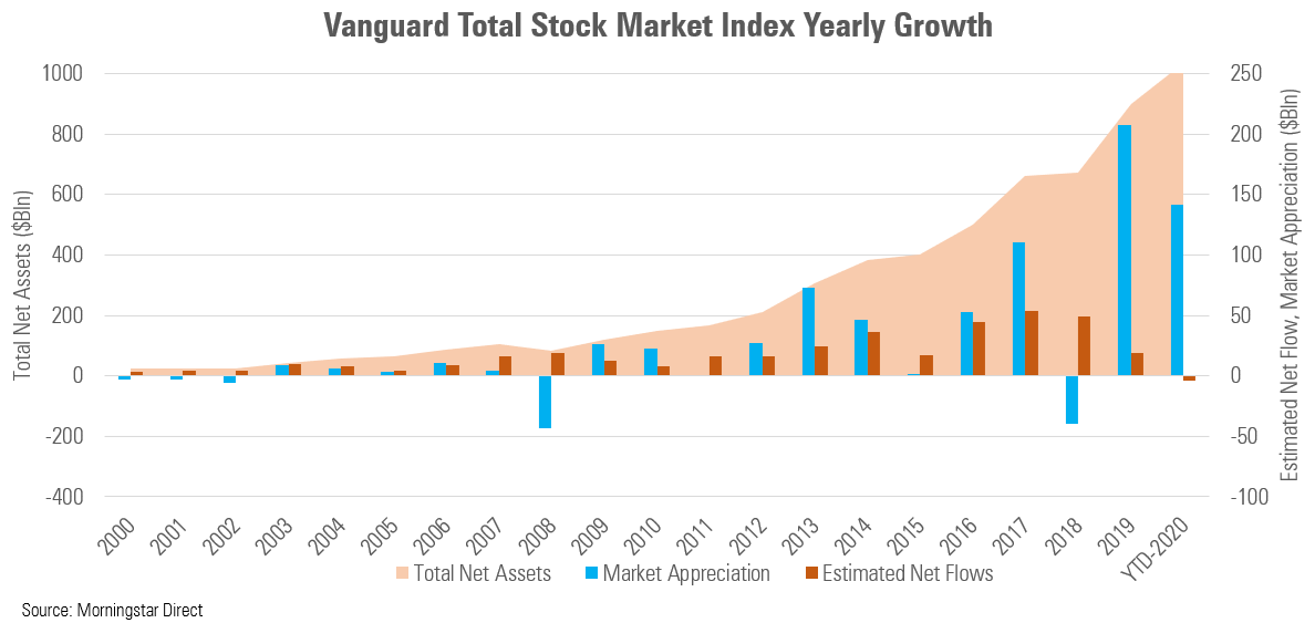 Vanguard Total Stock Market Index Hits the Trillion Dollar Milestone