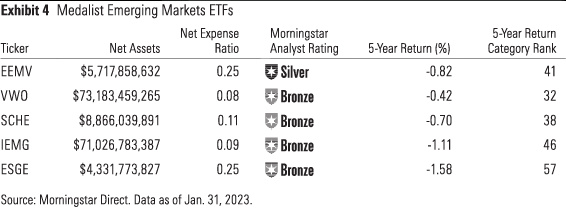 5 emerging-market ETFs we like.